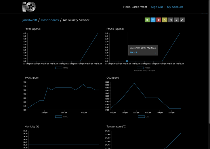 Graphs of Feeds